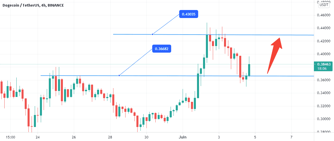 DOGEUSDT une petite croissance est possible. pour BINANCE:DOGEUSDT par NaikoN81