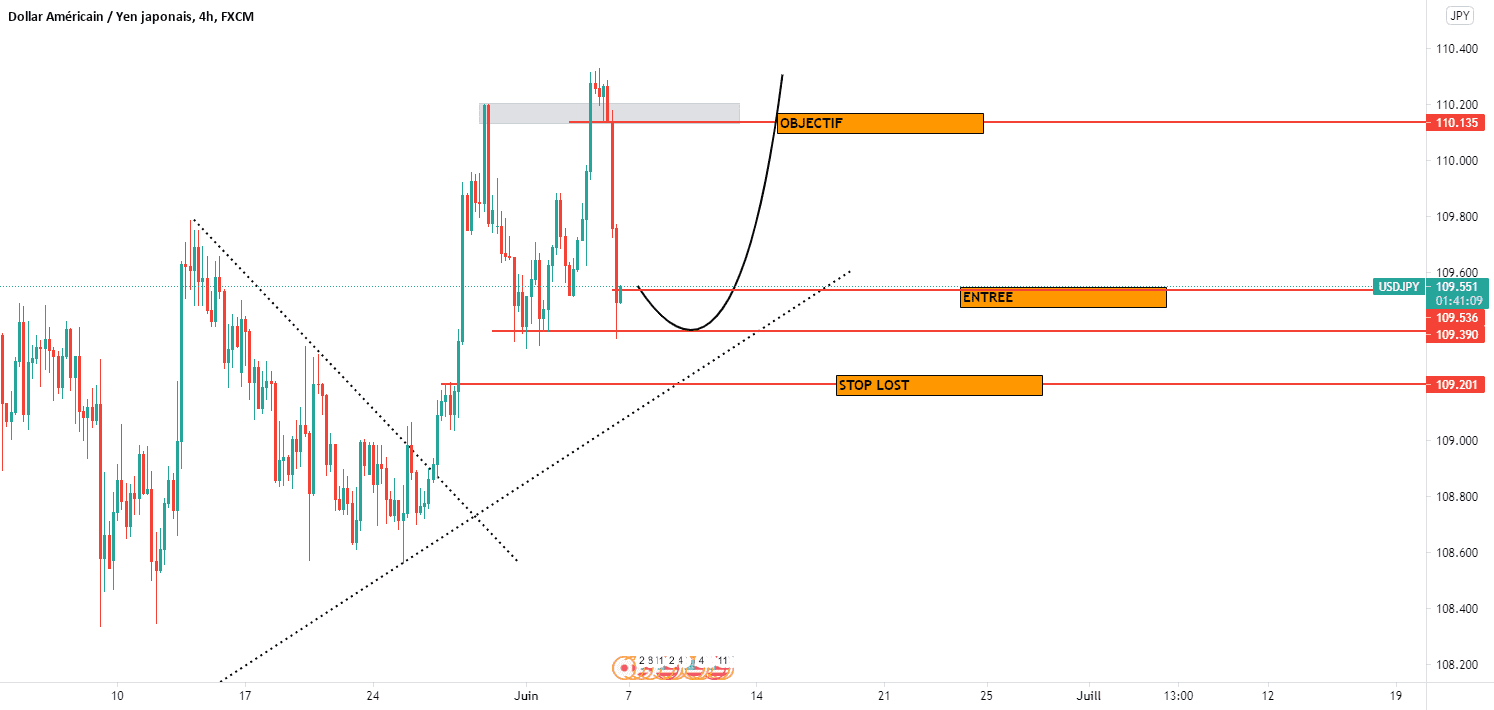 ANALYSE SUR USD/JPY CLAIRE AVEC TOUT LES INFOS pour FX:USDJPY par sodjisamuel10