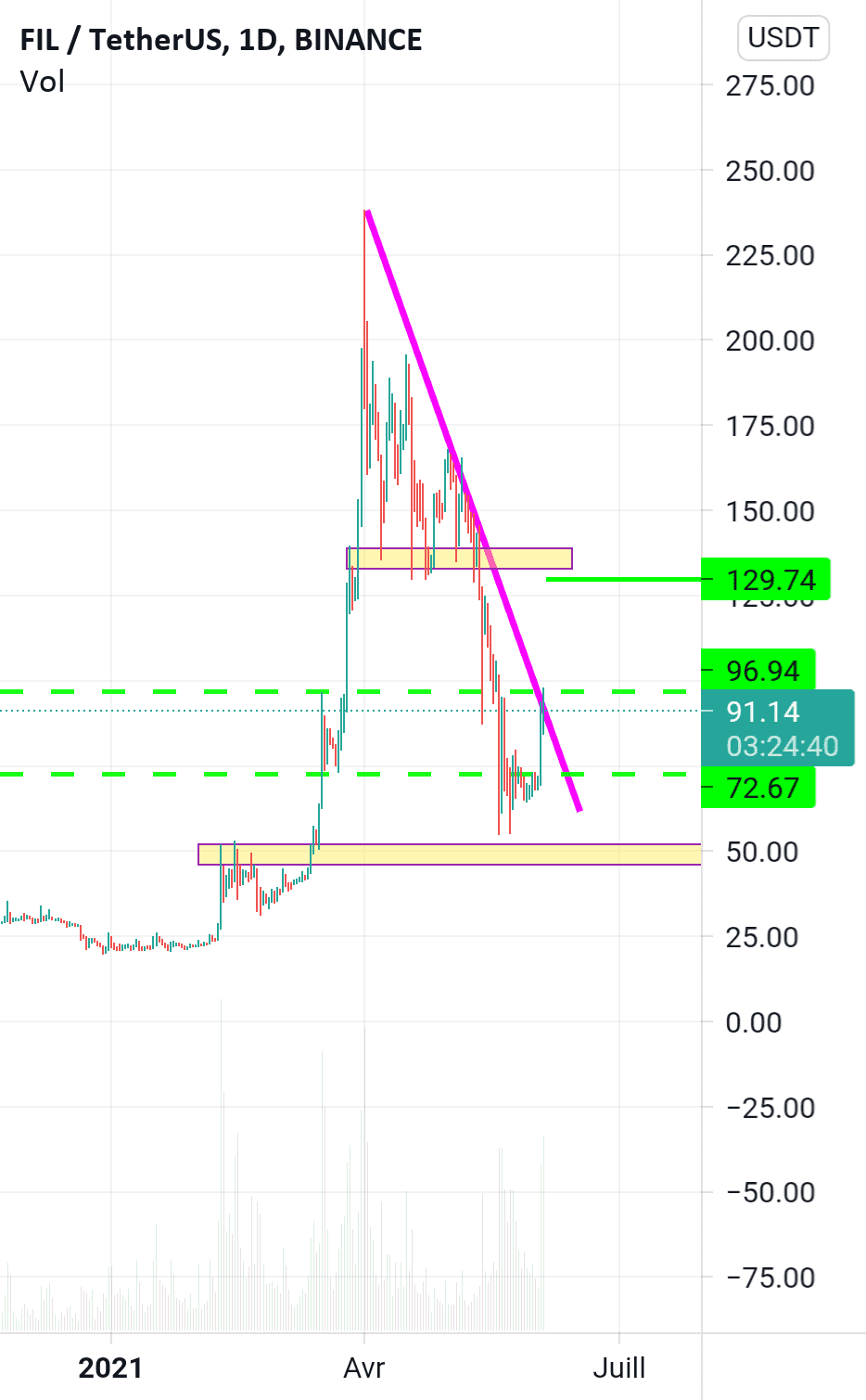 Filusdt pour BINANCE:FILUSDT par sniperwolf2001