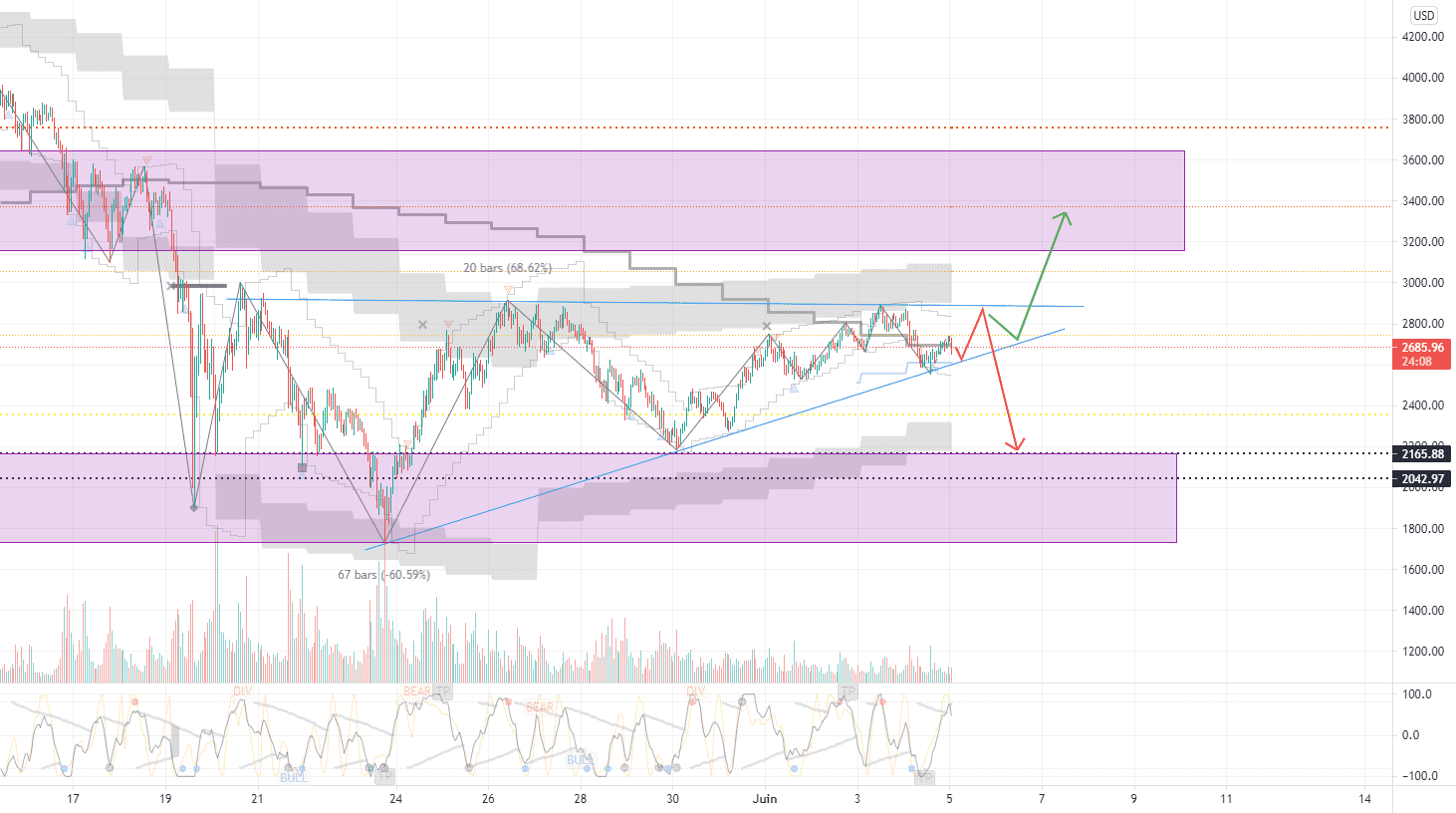 Triangle de compression en H1 pour ETH/USD pour COINBASE:ETHUSD par Lx2