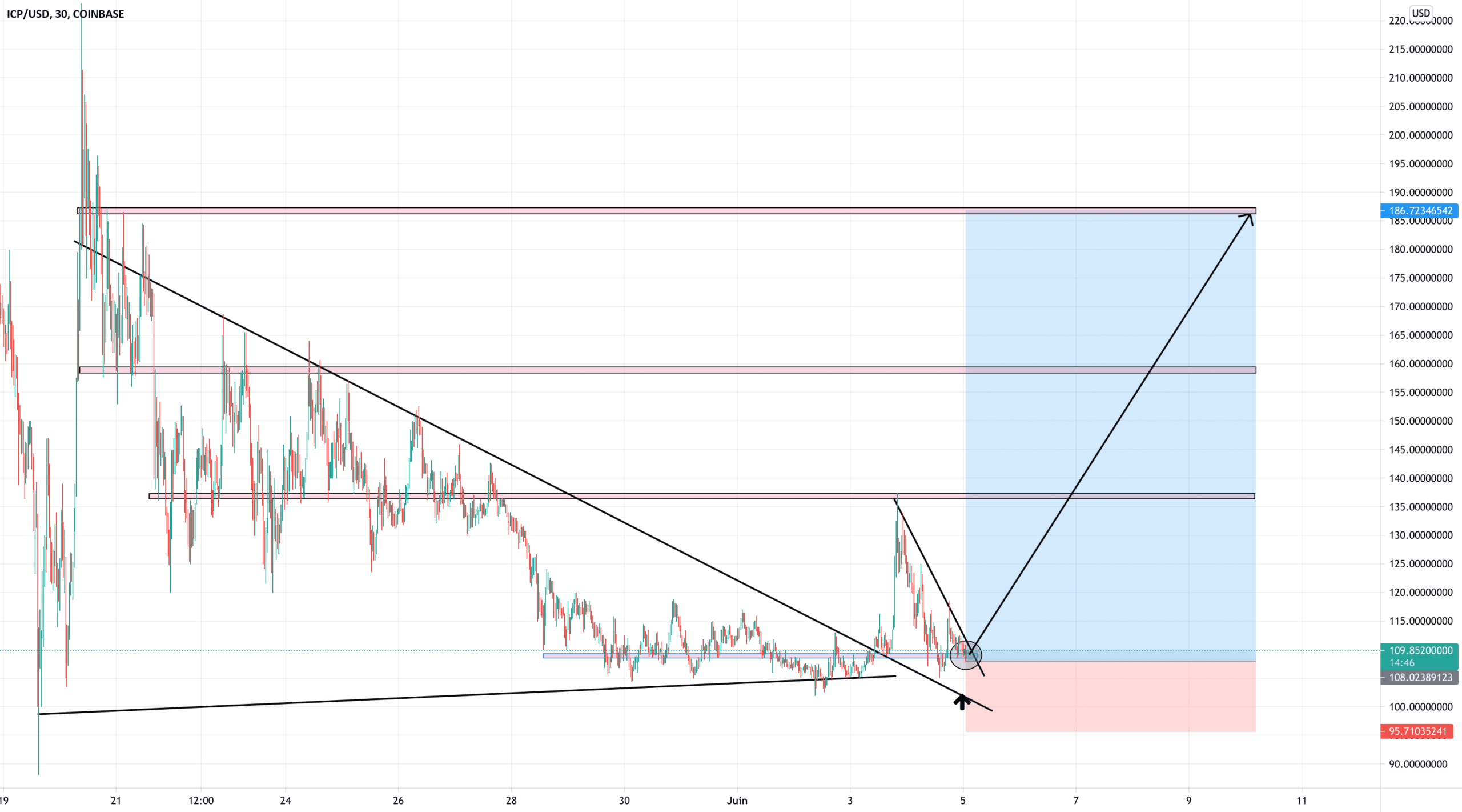 intra semi swing on buy pour COINBASE:ICPUSD par TP_SUR_TP