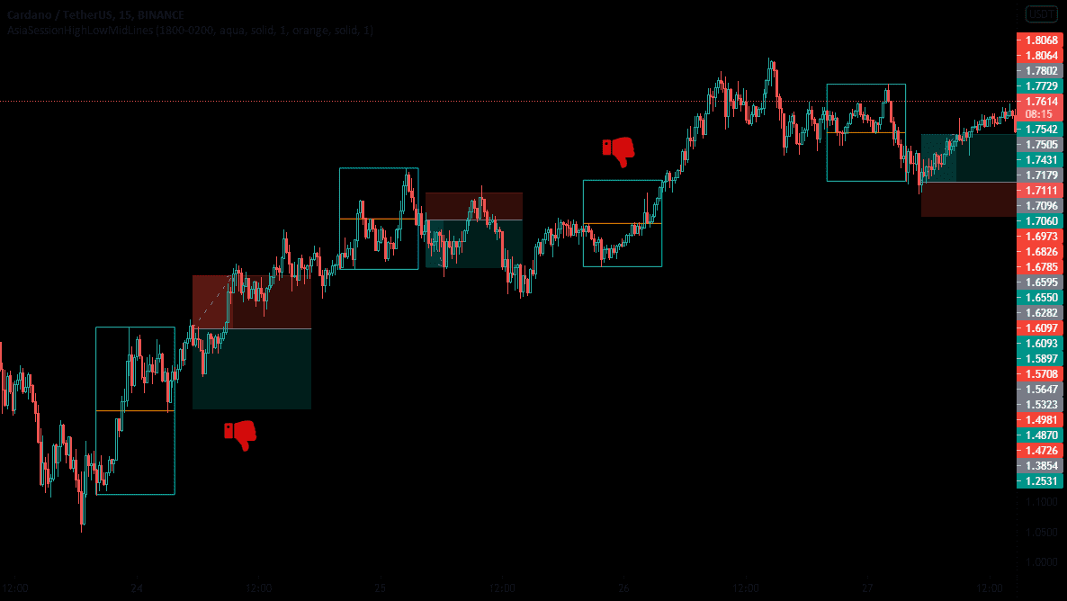 Setup INTRADAY Price Action ? pour BINANCE:ADAUSDT par El-Diablo78