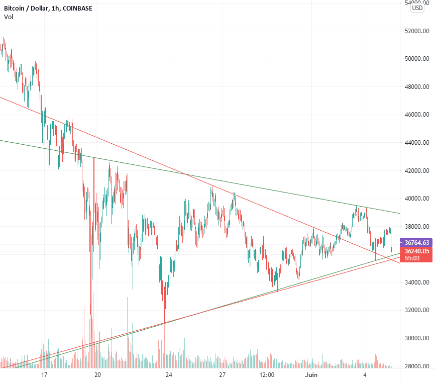 BTCUSD, le mauvais triangle? pour COINBASE:BTCUSD par Whatakrack