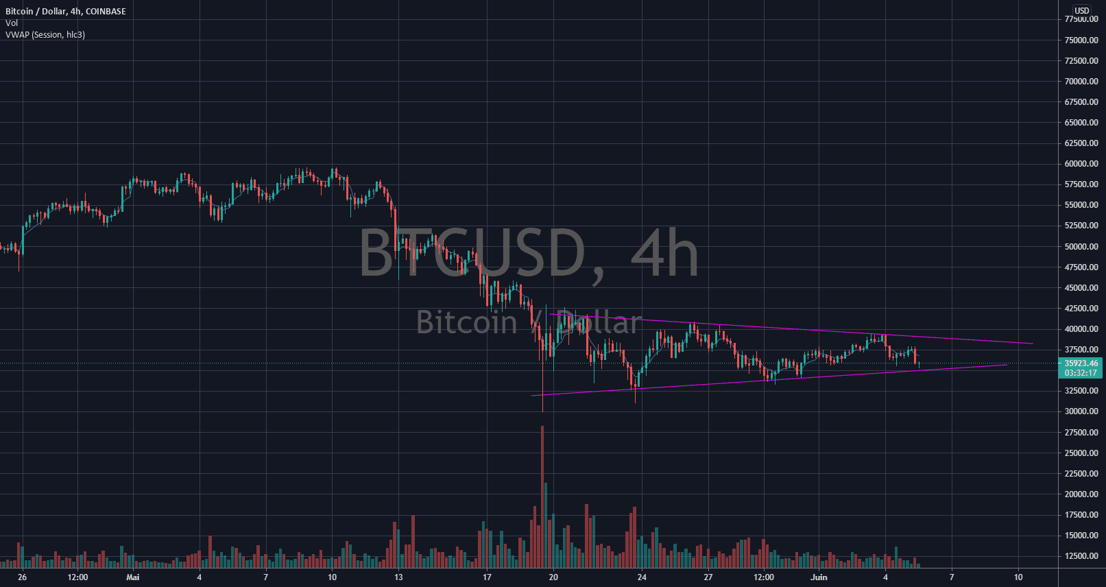 BTC/USD Classique et passionnant pour COINBASE:BTCUSD par profitv