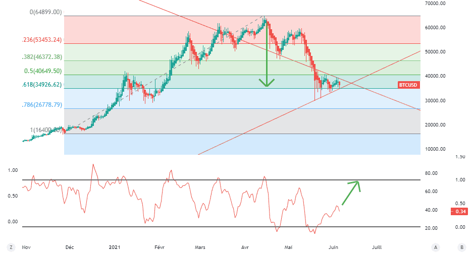 BTC USD : la purge est faite pour COINBASE:BTCUSD par Le-tradeur-de-fortune-and-co