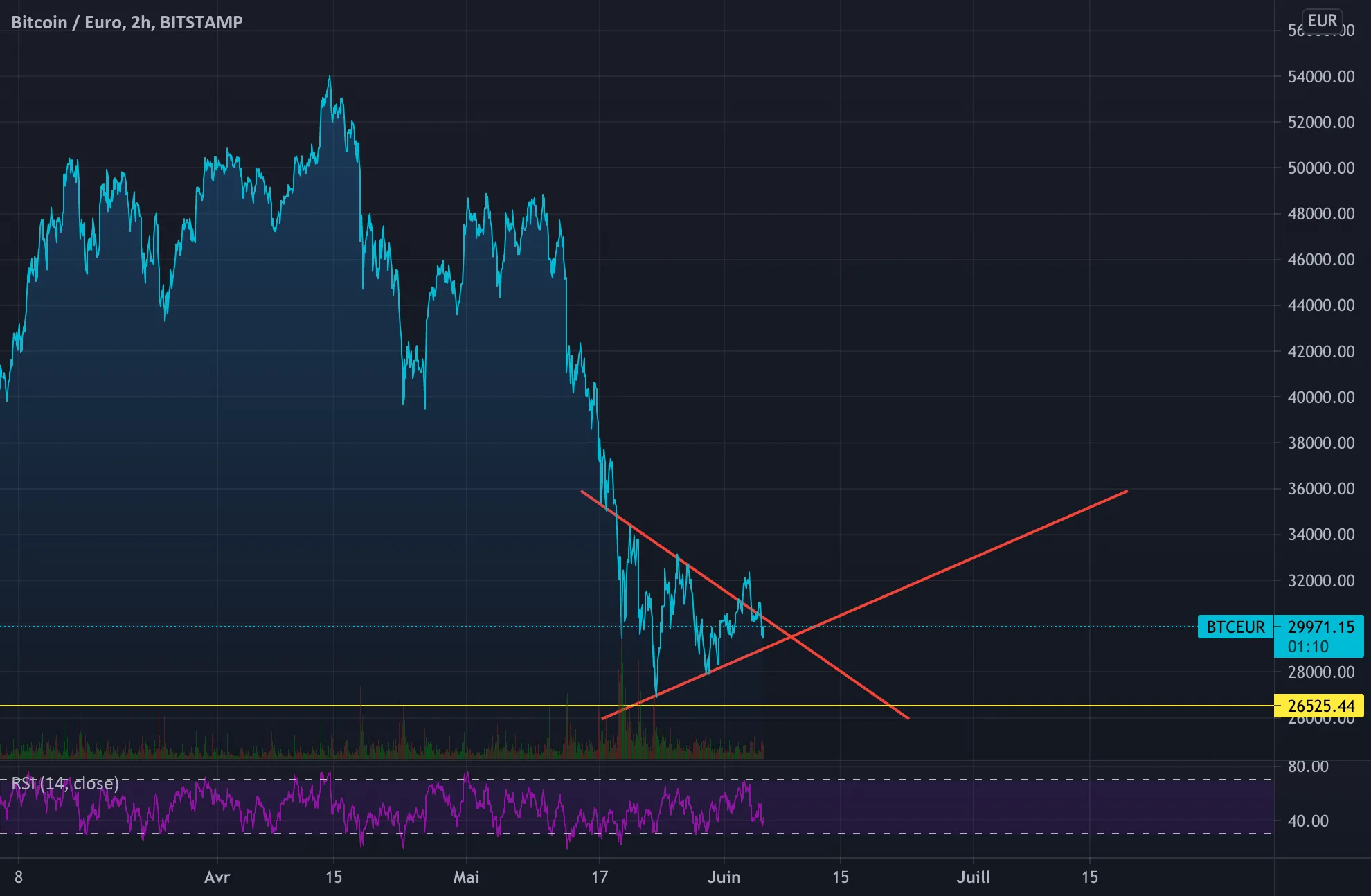 je me retire du marché pour BITSTAMP:BTCEUR par alexonbstudio