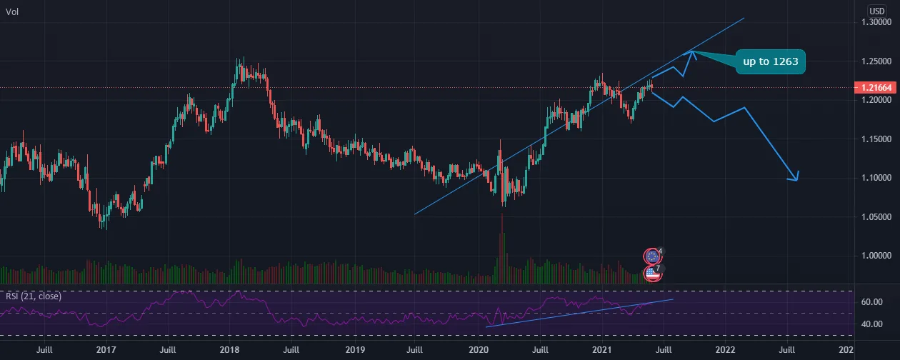 EURUSD UP TO 1263 pour FX:EURUSD par MOHAMEDCHAOUKI