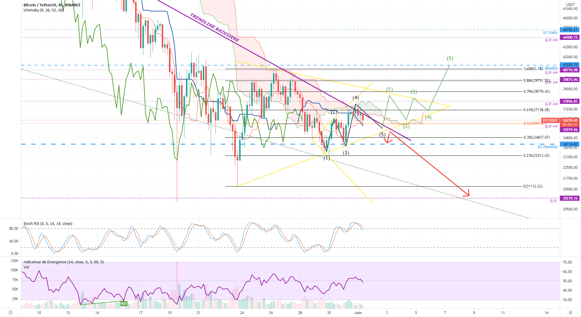 BTC / USDT - Walk the line - H4 pour BINANCE:BTCUSDT par jeesay