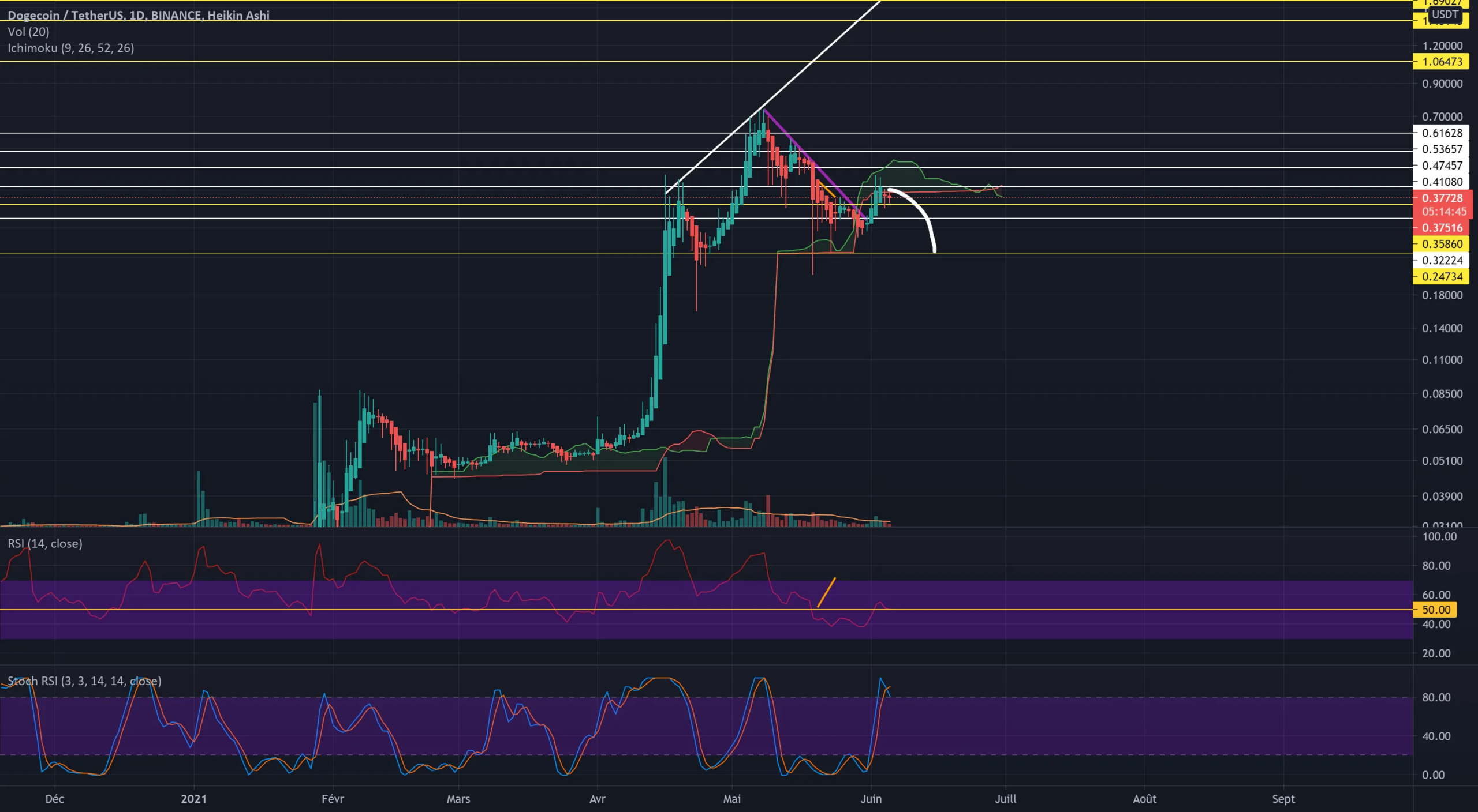 DOGE/USDT ETE epaule droite en fin de formation? pour BINANCE:DOGEUSDT par yassass