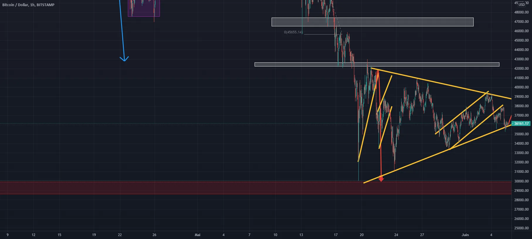 BTCUSD/1H pour BITSTAMP:BTCUSD par Ismailbennani