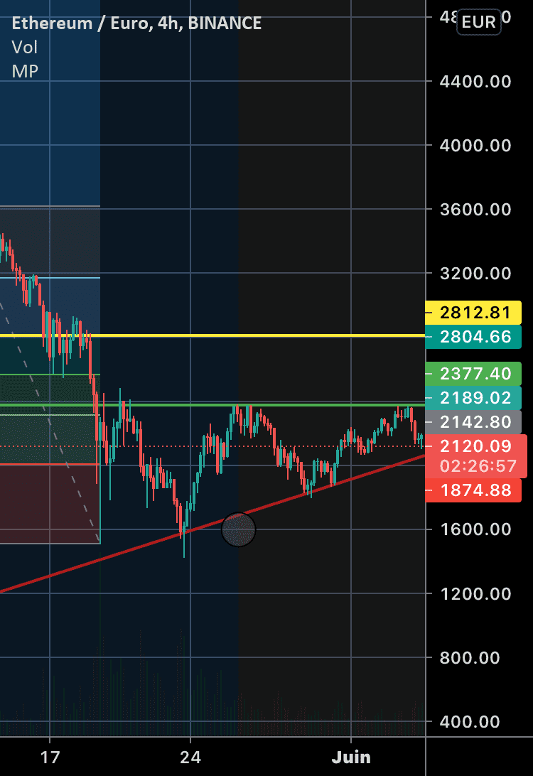 ETHEREUM -> 2800€ pour BINANCE:ETHEUR par TonyTrading64