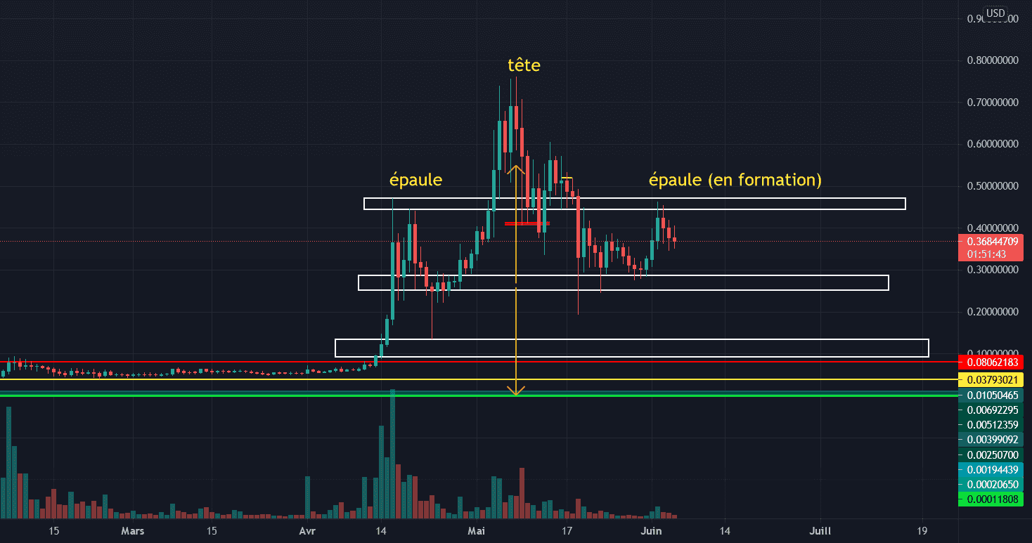 ETE pour BINANCE:DOGEUSD par diedone