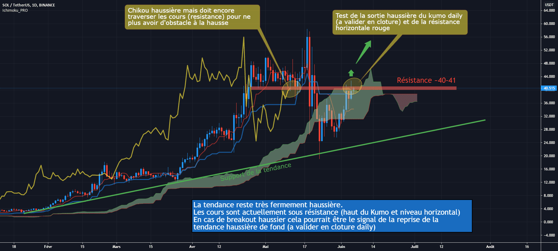 SOL/USDT D1 : Vers un possible signal haussier pour BINANCE:SOLUSDT par Antoine-Diabolo