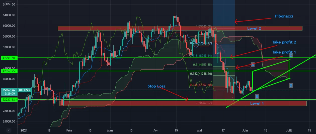 BTC/USD 1D Time Frame Long Position pour COINBASE:BTCUSD par abdel7791