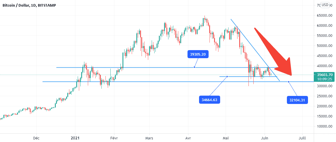 BTCUSD va baisser ? pour BITSTAMP:BTCUSD par NaikoN81