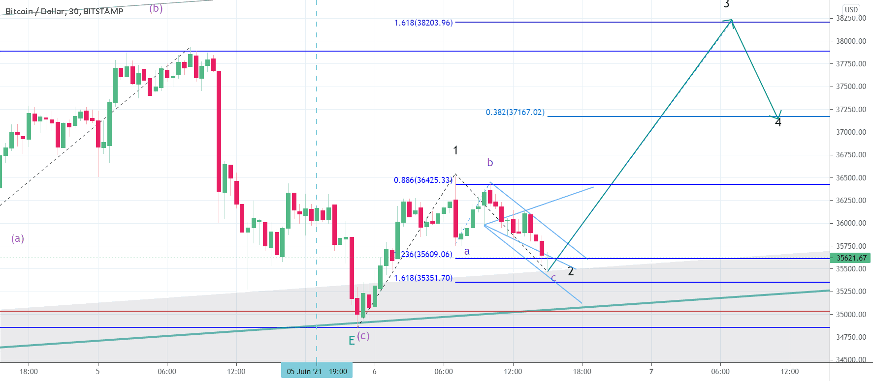 Le bitcoin en mode impulsif ? pour BITSTAMP:BTCUSD par gamesoftroll