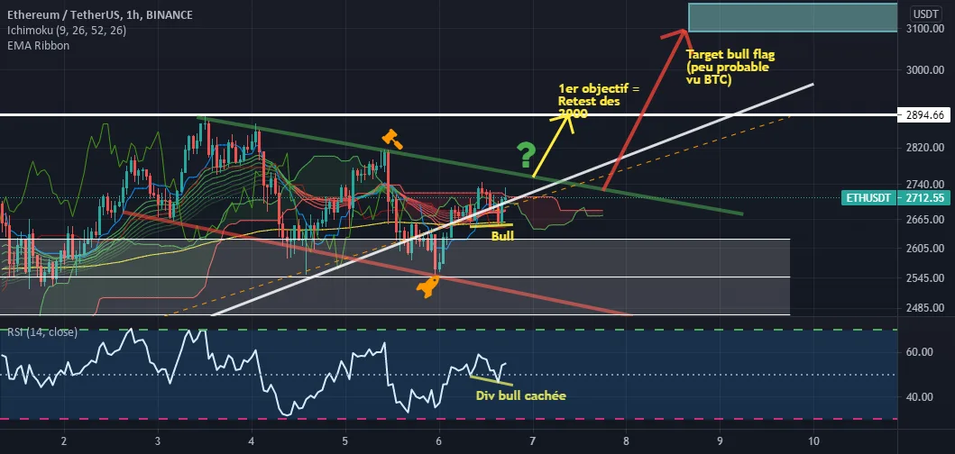 ETH pour BINANCE:ETHUSDT par mendyETH