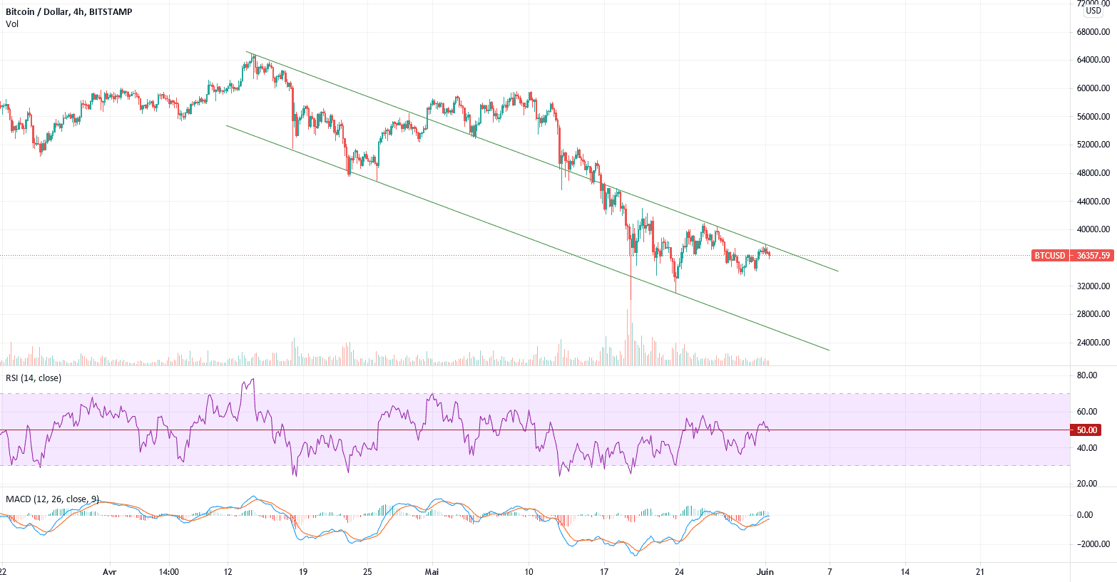 (BTCUSD) Attention à ce canal baissier en H4 !! pour BITSTAMP:BTCUSD par Samy790