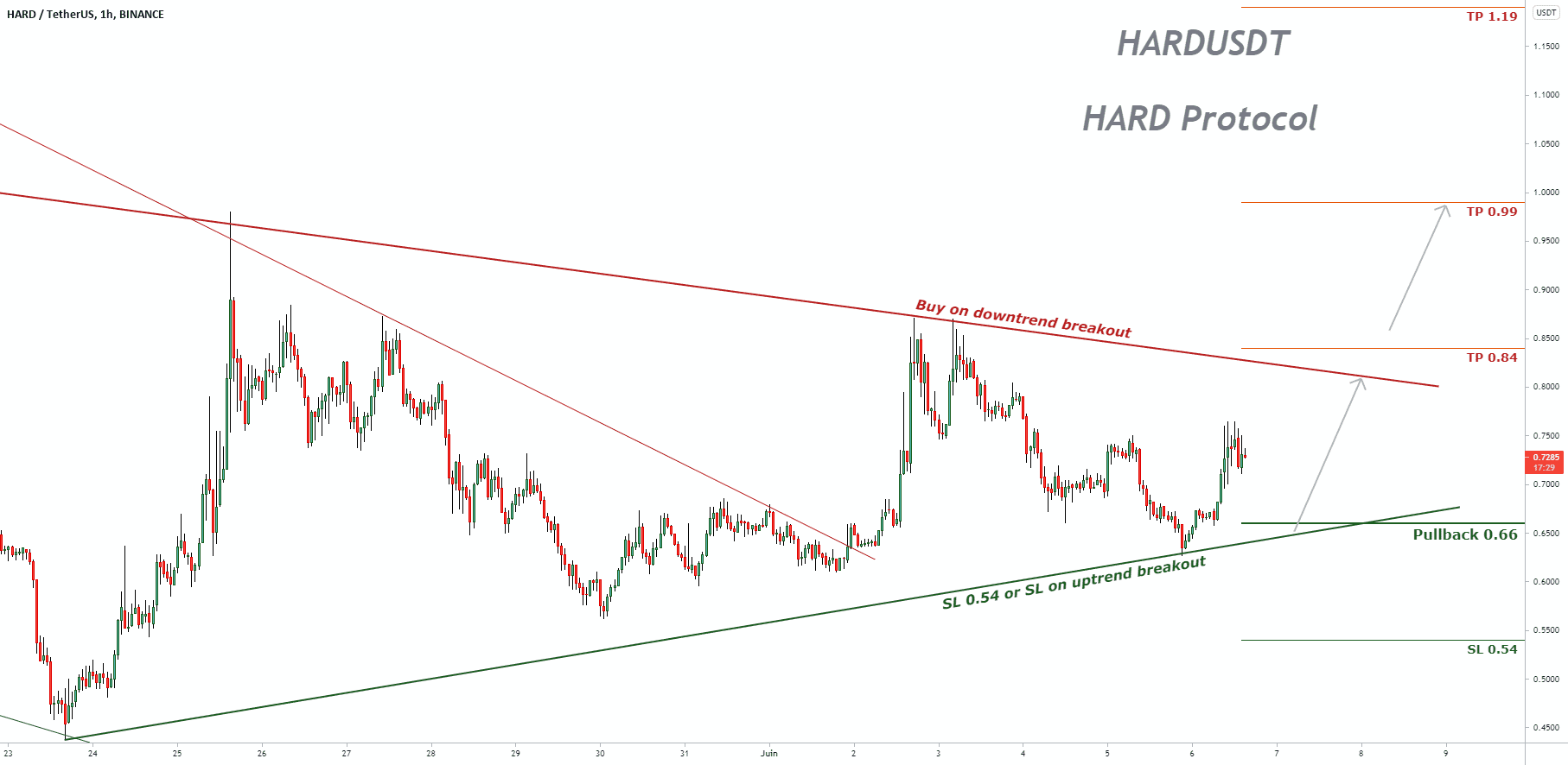 Signal de trading pour HARDUSDT pour BINANCE:HARDUSDT par pullbacksignal