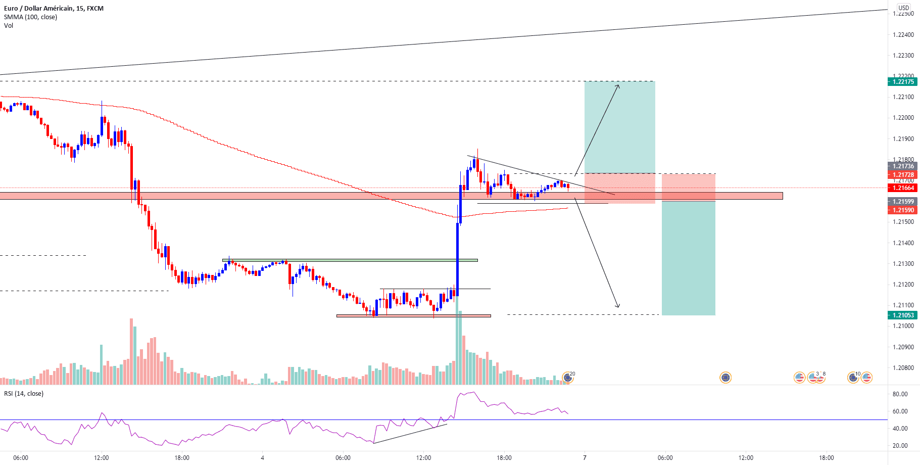 EURUSD Attendre la cassure triangle pour FX:EURUSD par Mamouthhh