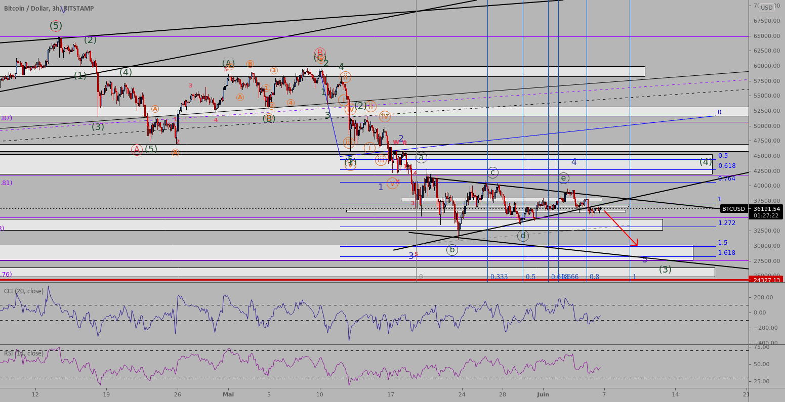 Parachute enclenché pour BITSTAMP:BTCUSD par NFx23