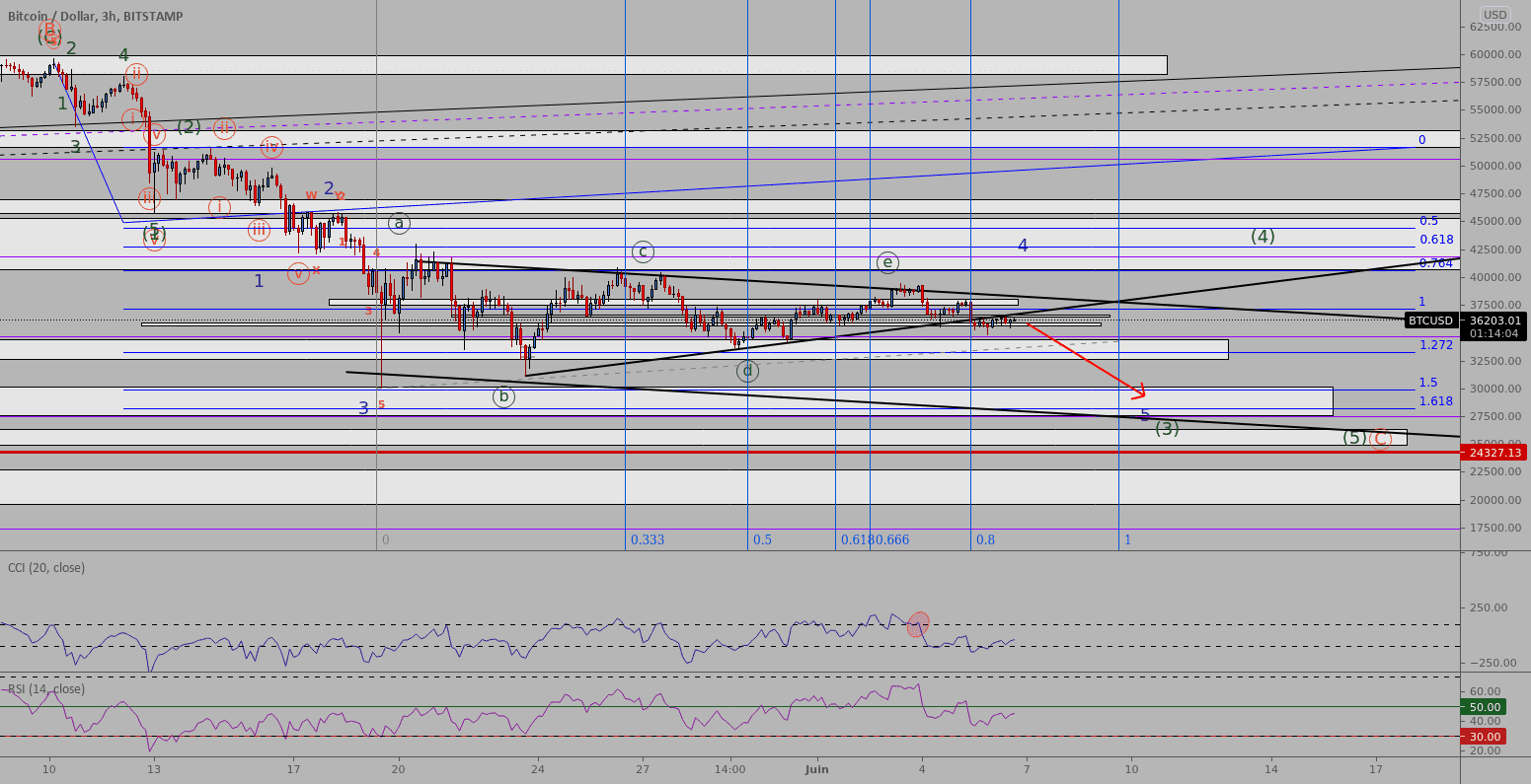 Sortez le parachute pour BITSTAMP:BTCUSD par NFx23