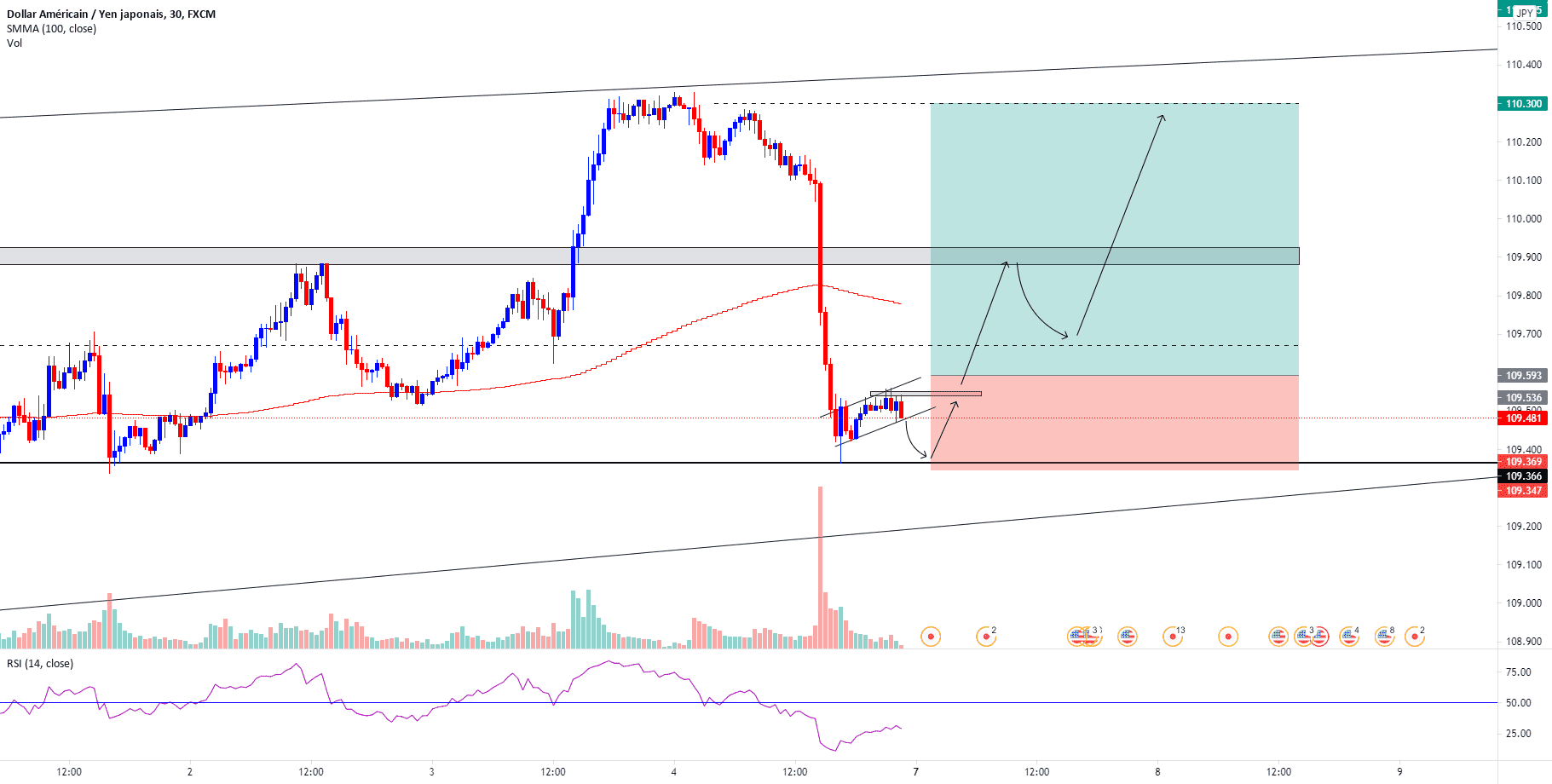 USDJPY Attendre cassure net pour FX:USDJPY par Mamouthhh