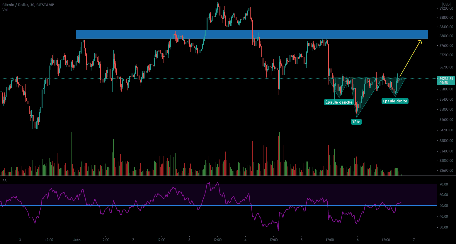 LE BITCOIN EST-IL PRET POUR LA HAUSSE ??? pour BITSTAMP:BTCUSD par Djasmir