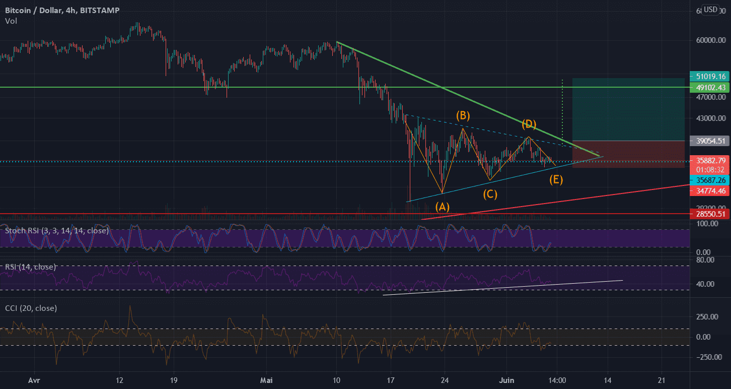 Petit Zoom sur l'analyse de mon graph en H4 pour BITSTAMP:BTCUSD par Onirai