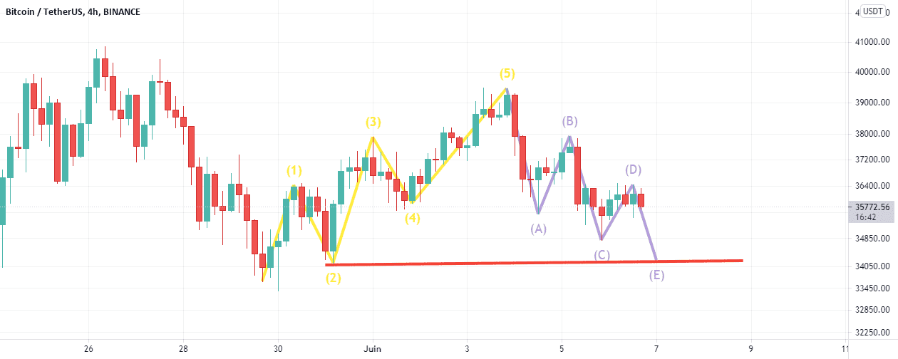 analyse de bitcoin pour BINANCE:BTCUSDT par dronar91