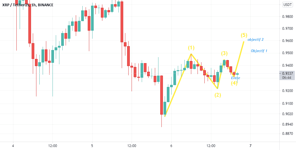 XRP en un 1h pour BINANCE:XRPUSDT par dronar91