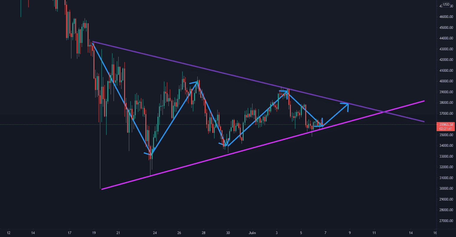 BTCUSD Road to 40k pour COINBASE:BTCUSD par seinshu