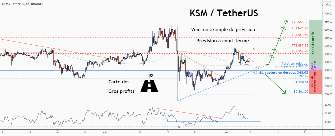 💡Ne manquez pas cette grande opportunité d’achat de KSMUSD pour BINANCE:KSMUSDT par ForecastCity_Francais