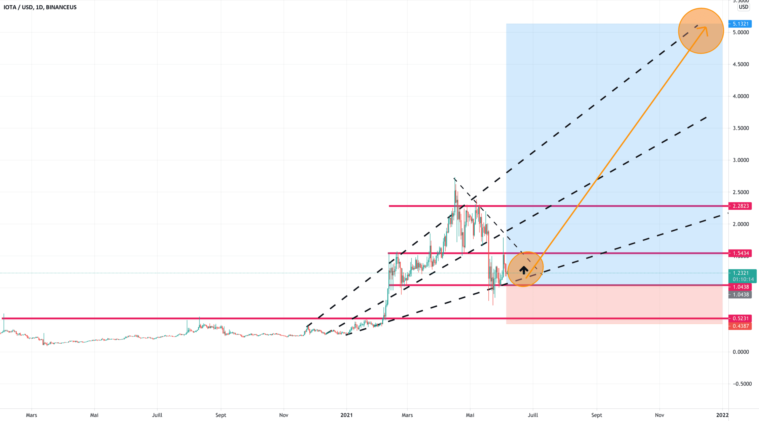 Long therme swing no leverage ou small pour BINANCEUS:IOTAUSD par TP_SUR_TP