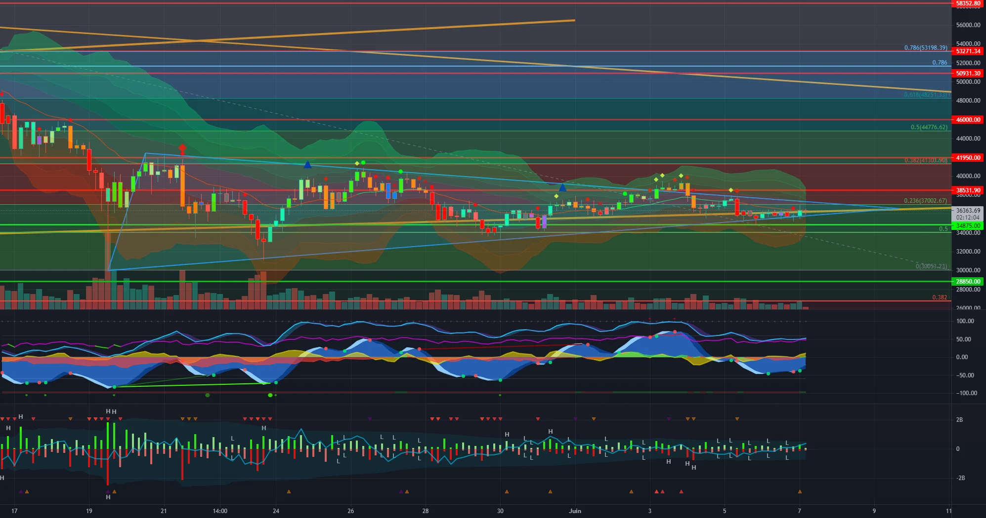 BTC 07/06 pour BINANCE:BTCUSDT par xuppra