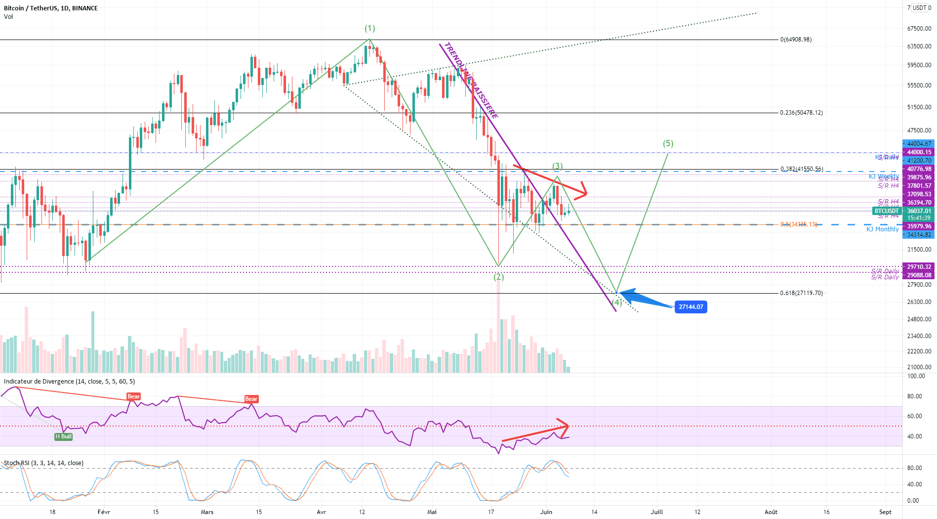 BTC/USDT - Continuation tendance baissière (Daily) pour BINANCE:BTCUSDT par jeesay
