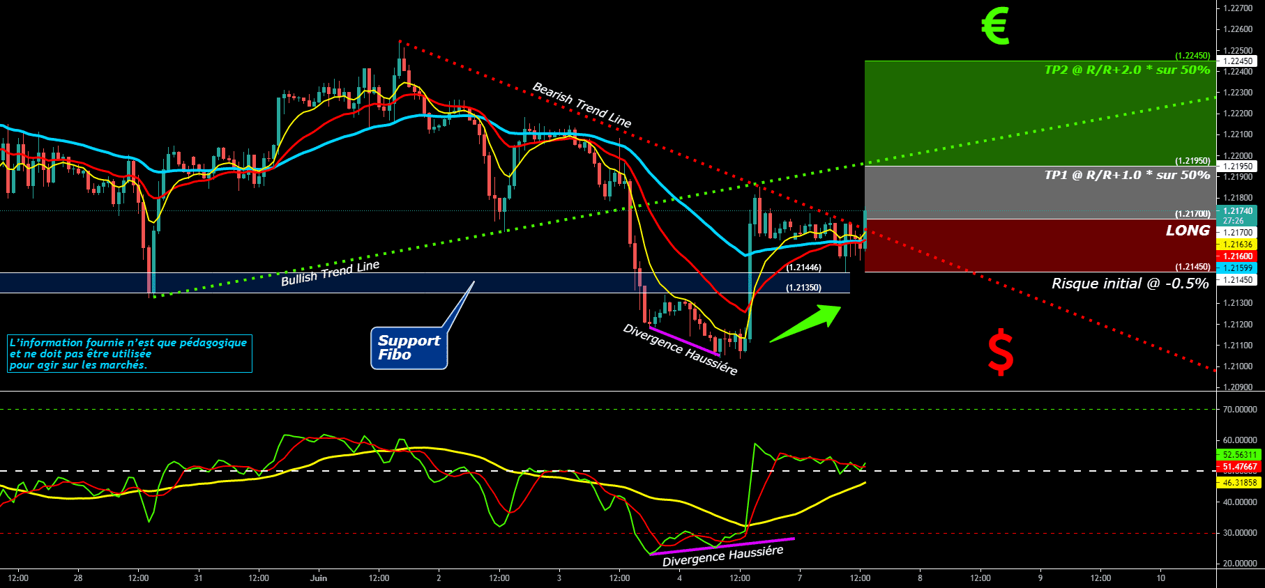 Lundi 7 Juin 2021- Achat EURUSD - Sentiment HAUSSIER pour FX:EURUSD par O2A_Capital_Trading