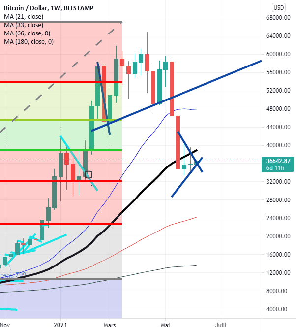 le marché haussier pour BITSTAMP:BTCUSD par papafx