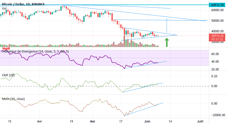 Divergences haussières BTC pour BINANCE:BTCUSD par tonyone007