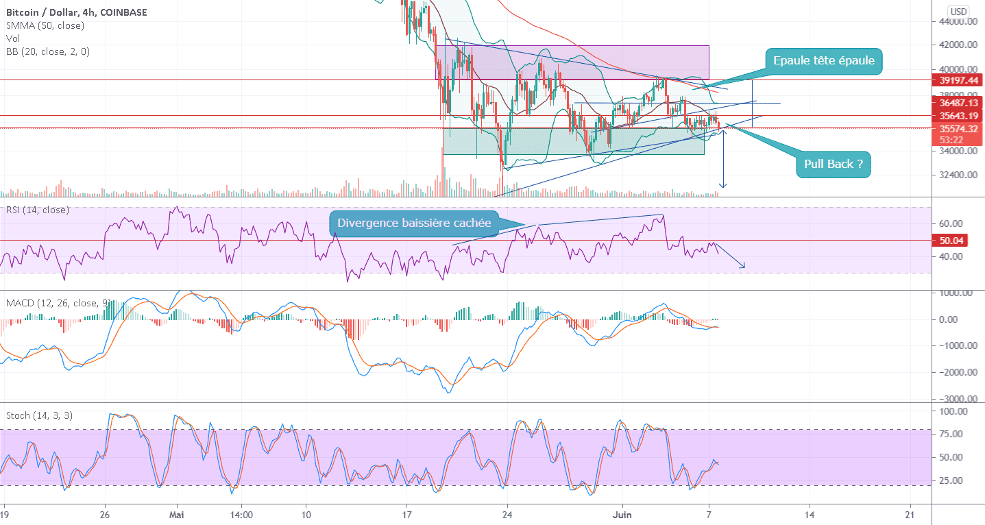 Divergence baissière caché et pullback ? pour COINBASE:BTCUSD par solidRock49963