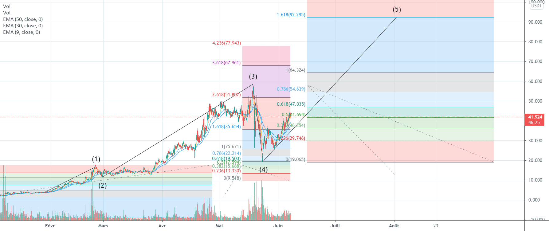 SOLANA : L'heure est venue pour BINANCE:SOLUSDT par Le_Boa