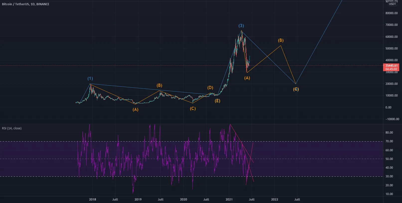 BTCUSDT retracement entier to 1M200K pour BINANCE:BTCUSDT par Nillem