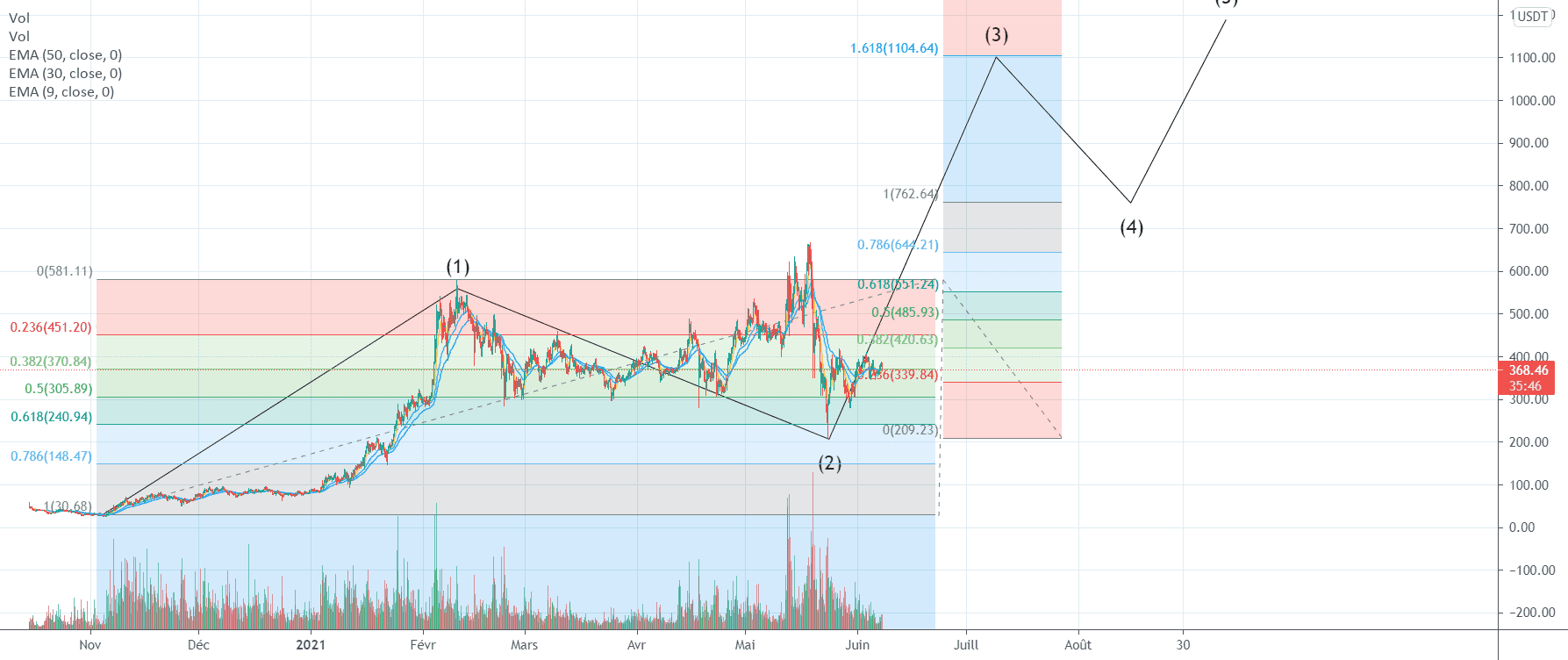 AAVE : Je la vois à $1100 pour BINANCE:AAVEUSDT par Le_Boa