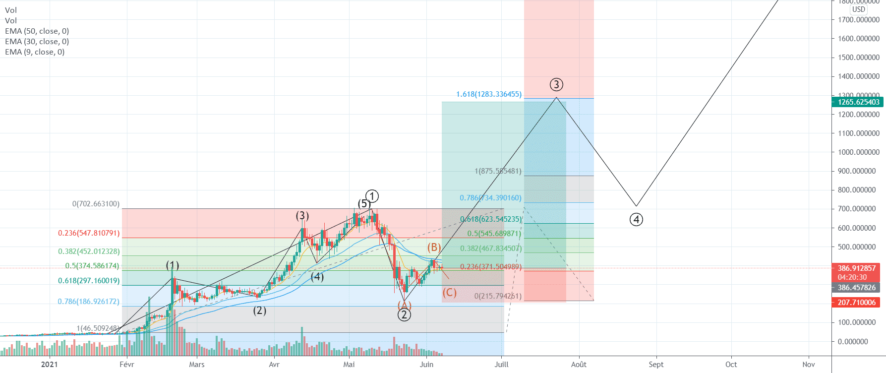 BNB : Je vois mon chouchou à $1300 pour BINANCE:BNBUSD par Le_Boa