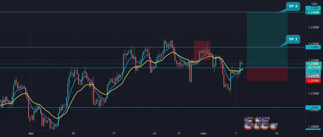 EURUSD BUY!! (ACHAT) pour FX:EURUSD par EasyTradingFx