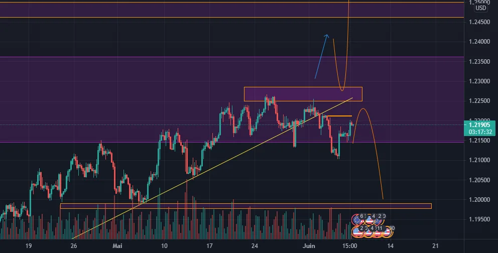 analyse EURUSD EN LONG pour FX:EURUSD par Horneltrading