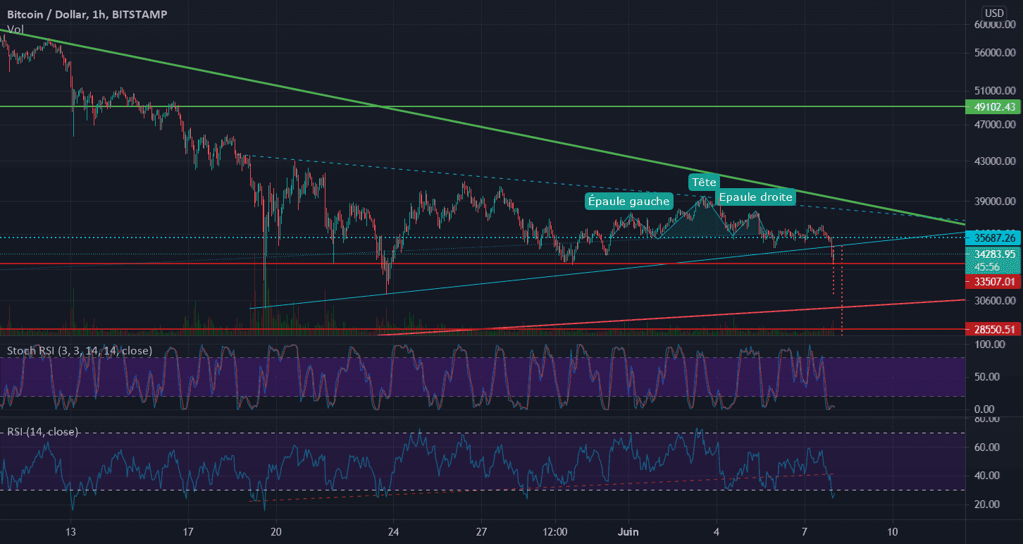 Epaules tête épaule (ETE) Première target du short 31 k pour BITSTAMP:BTCUSD par Onirai