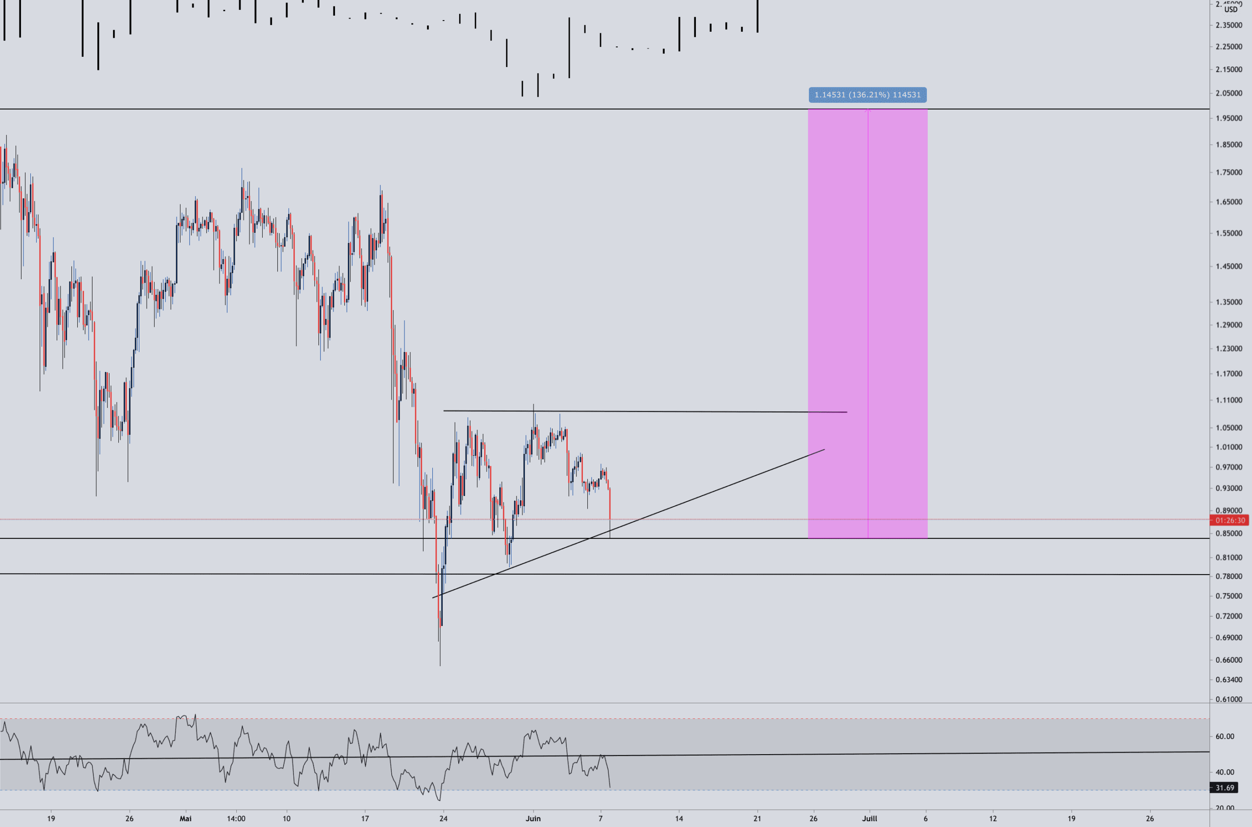 XRP SETUP pour BITSTAMP:XRPUSD par Aicky92