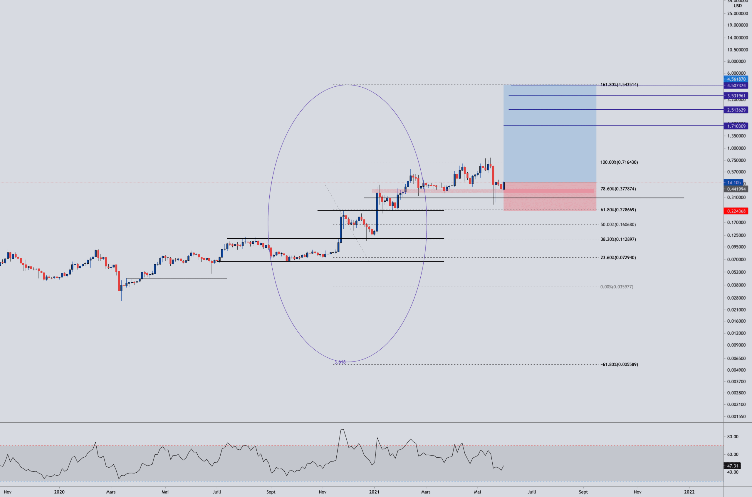 XLM LONG TERM pour KRAKEN:XLMUSD par Aicky92