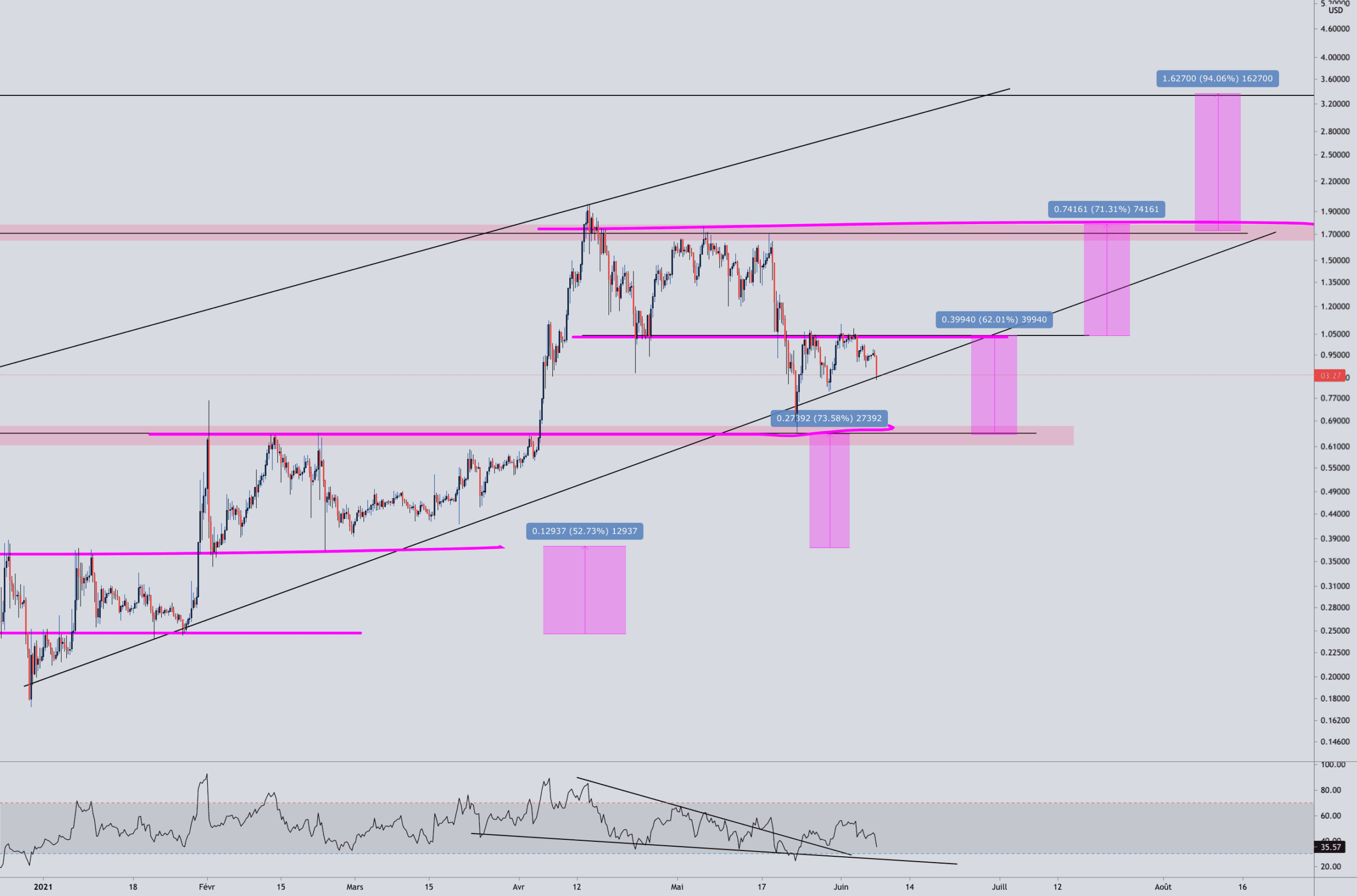 xrp zone to zone pour KRAKEN:XRPUSD par Aicky92